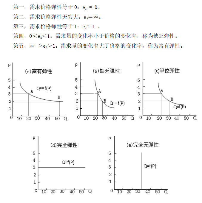 需求富有弹性图片