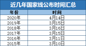 历年考研(含非全日制)国家线及公布时间回顾