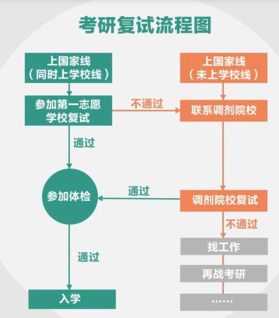 2022在职研究生考研复试流程图请收好超详细